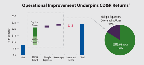 Operational Improvement Underpins CD&R's Returns