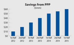 Savings from PPP