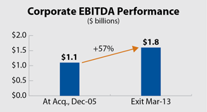 Corporate EBITDA Performance
