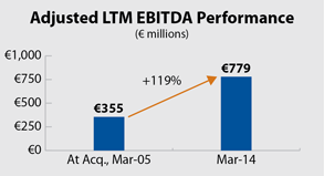 Adjusted LTM EBITDA Performance