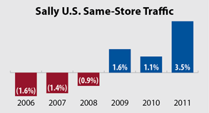 Sally U.S. Same Store Traffic