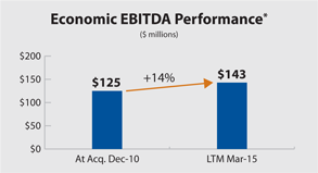 Economic EBITDA Performance