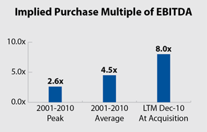 Implied Purchase Multiple of EBITDA
