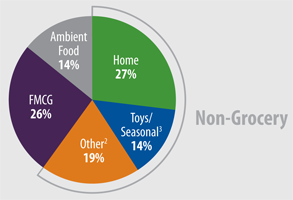 SKUs by Category Chart