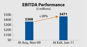EBITDA performance